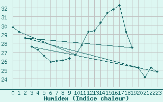 Courbe de l'humidex pour Leucate (11)