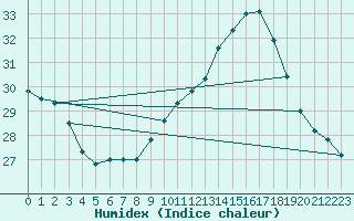 Courbe de l'humidex pour Montredon des Corbires (11)