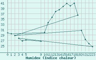 Courbe de l'humidex pour L'Huisserie (53)