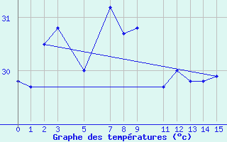 Courbe de tempratures pour Mannar