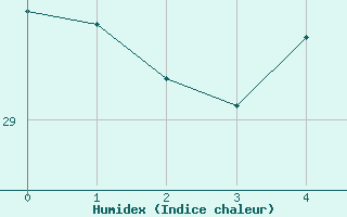 Courbe de l'humidex pour Malbosc (07)