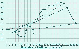 Courbe de l'humidex pour Ile Rousse (2B)