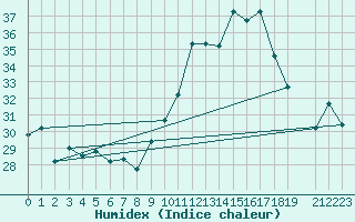 Courbe de l'humidex pour Ste (34)