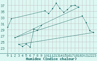 Courbe de l'humidex pour Calvi (2B)