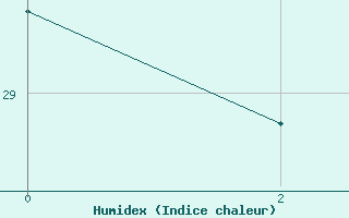 Courbe de l'humidex pour Omidieh