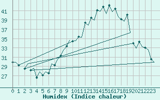 Courbe de l'humidex pour Zaragoza / Aeropuerto