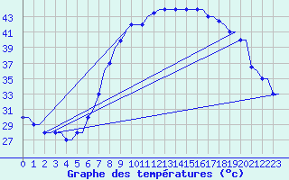 Courbe de tempratures pour Hassi-Messaoud