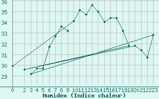 Courbe de l'humidex pour Ponza