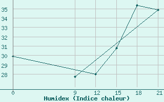 Courbe de l'humidex pour Concepcion