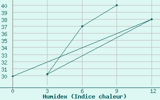 Courbe de l'humidex pour Dal Bandin