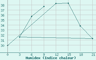 Courbe de l'humidex pour Kazan