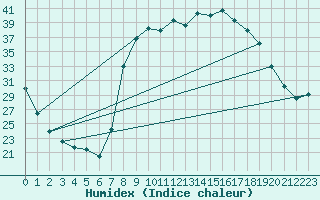 Courbe de l'humidex pour Figari (2A)