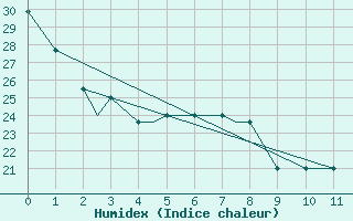 Courbe de l'humidex pour Rome, R. B. Russell Airport