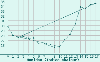 Courbe de l'humidex pour Itaquirai