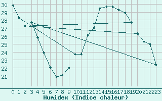 Courbe de l'humidex pour Nevers (58)