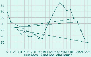 Courbe de l'humidex pour Lagny-sur-Marne (77)