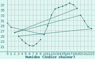 Courbe de l'humidex pour Landser (68)