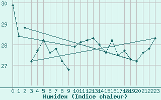 Courbe de l'humidex pour Gibraltar (UK)