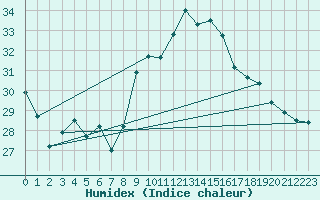 Courbe de l'humidex pour Gibraltar (UK)