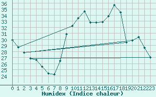 Courbe de l'humidex pour Aizenay (85)