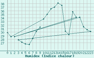 Courbe de l'humidex pour Chlef