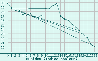 Courbe de l'humidex pour Anvers (Be)