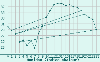 Courbe de l'humidex pour Cazaux (33)