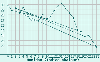 Courbe de l'humidex pour Sion (Sw)