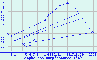 Courbe de tempratures pour Ecija