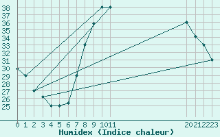 Courbe de l'humidex pour Timimoun