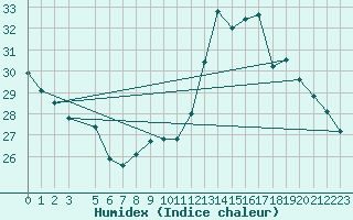 Courbe de l'humidex pour Colmar-Ouest (68)