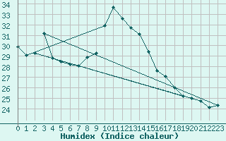 Courbe de l'humidex pour Figari (2A)