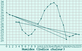 Courbe de l'humidex pour Carrion de Calatrava (Esp)