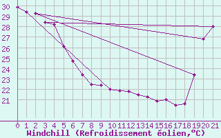 Courbe du refroidissement olien pour Niue Airport