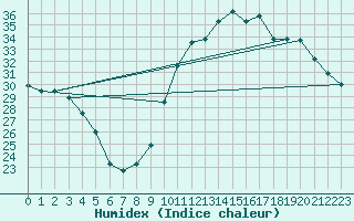 Courbe de l'humidex pour Saint-Jean-de-Vedas (34)