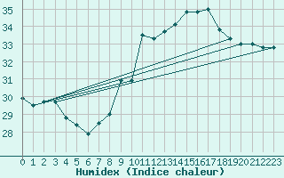 Courbe de l'humidex pour Gijon