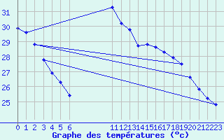 Courbe de tempratures pour Saint-Cyprien (66)