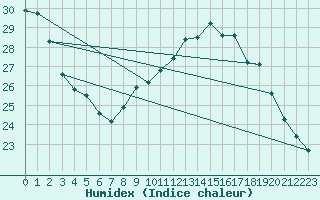 Courbe de l'humidex pour Sallles d'Aude (11)