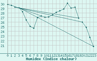 Courbe de l'humidex pour Sorcy-Bauthmont (08)