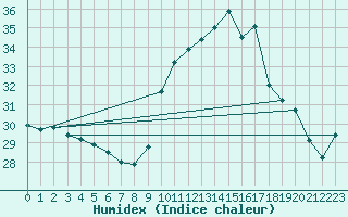 Courbe de l'humidex pour Porquerolles (83)