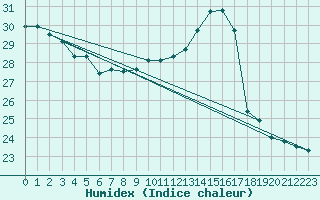 Courbe de l'humidex pour Pau (64)