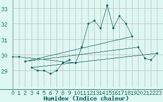 Courbe de l'humidex pour Dunkerque (59)