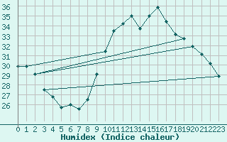 Courbe de l'humidex pour Sallles d'Aude (11)