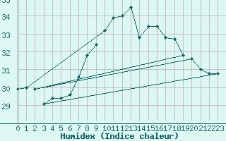 Courbe de l'humidex pour Cdiz