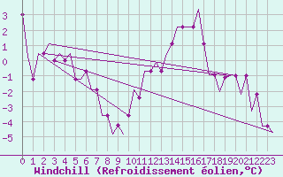 Courbe du refroidissement olien pour Memmingen Allgau