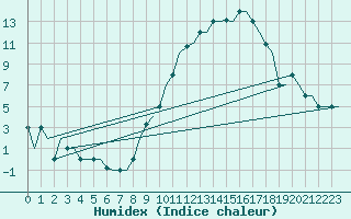 Courbe de l'humidex pour Valladolid / Villanubla