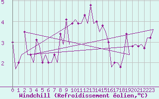 Courbe du refroidissement olien pour Maastricht / Zuid Limburg (PB)