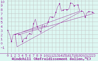 Courbe du refroidissement olien pour Glasgow Airport