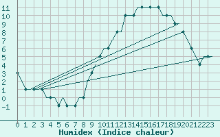 Courbe de l'humidex pour Buochs