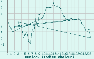 Courbe de l'humidex pour Aberdeen (UK)